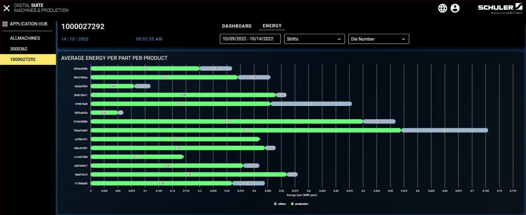 The energy consumption per part now required by many car manufacturers is calculated automatically. © Schuler