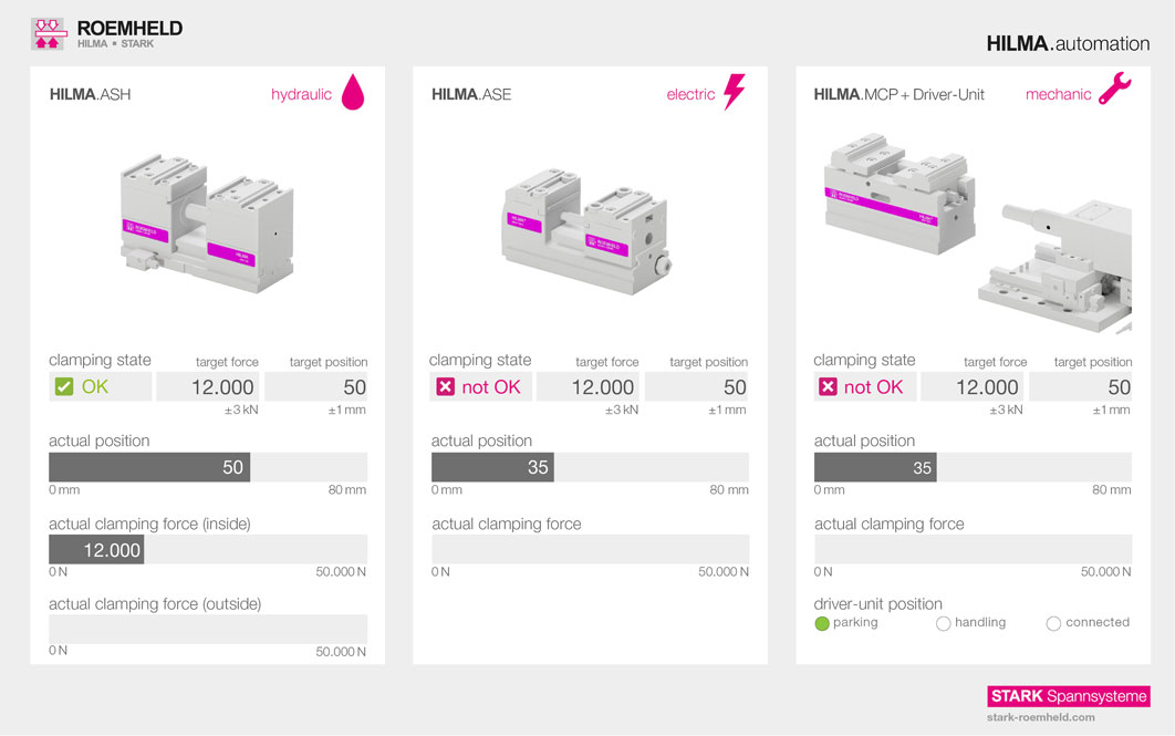 Automation cell with a complete solution of zero point clamping systems, vices and interfaces for unmanned production from batch size 1. The photo shows three different clamping systems: the hydraulic double-acting HILMA.ASH machine vice, the electric HILMA.ASE and the mechanical HILMA.MCP (photo: STARK).